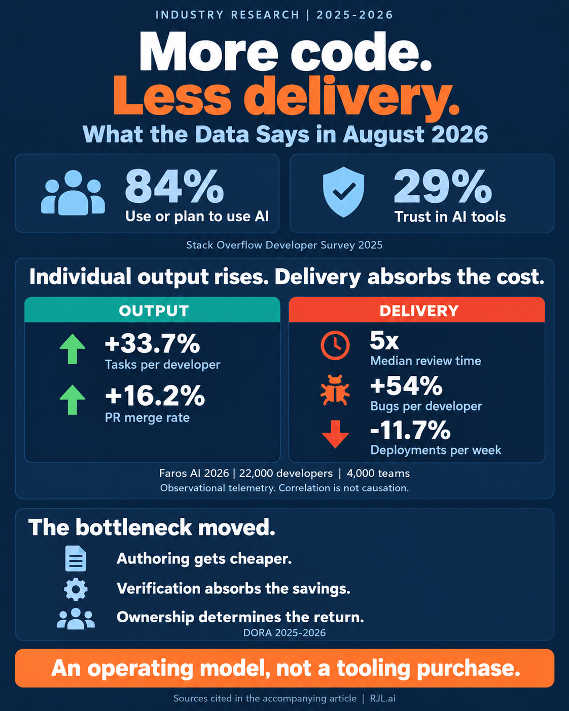 More code. Less delivery. What the data says in August 2026: individual output rises while delivery absorbs the cost.