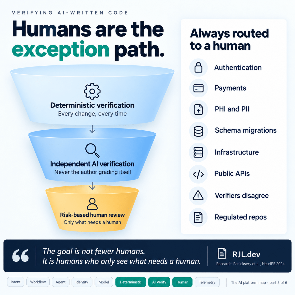 Humans are the exception path. A three-stage funnel: deterministic verification on every change, independent AI verification where the author never grades itself, then risk-based human review of only what needs a human. A side panel lists what is always routed to a human: authentication, payments, PHI and PII, schema migrations, infrastructure, public APIs, verifiers disagree, and regulated repos. The goal is not fewer humans, but humans who only see what needs a human.