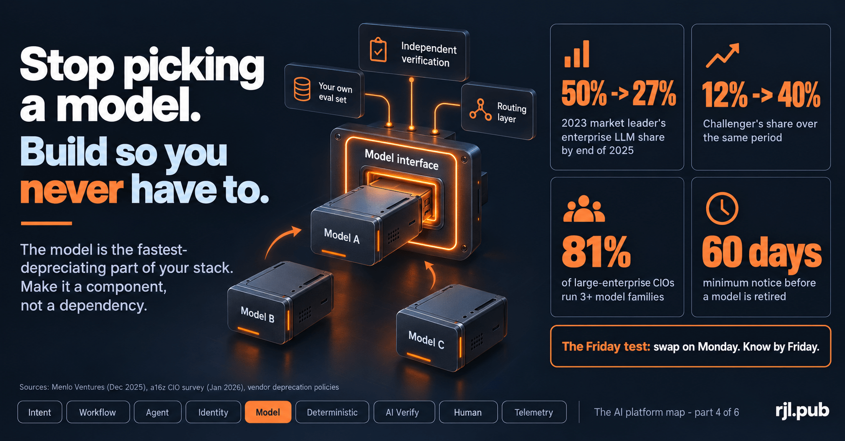Stop picking a model. Build so you never have to. Model A, B and C plug into one model interface, fed by your own eval set, independent verification and a routing layer. Menlo Ventures: the 2023 market leader went from 50% to 27% of enterprise LLM share by end of 2025 while the challenger went from 12% to 40%. a16z: 81% of large-enterprise CIOs run three or more model families. Vendors give at least 60 days notice before retiring a model. The Friday test: swap on Monday, know by Friday.