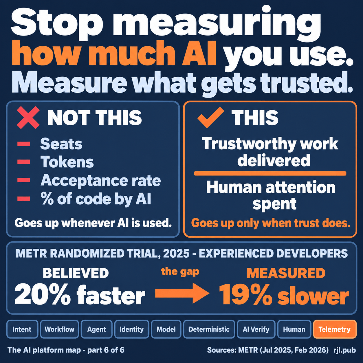 Stop measuring how much AI you use. Measure what gets trusted. Not this: seats, tokens, acceptance rate, and percent of code by AI, which go up whenever AI is used. This: trustworthy work delivered divided by human attention spent, which goes up only when trust does. METR randomized trial, 2025, experienced developers: believed 20% faster, measured 19% slower. The AI platform map, part 6 of 6, telemetry layer highlighted.